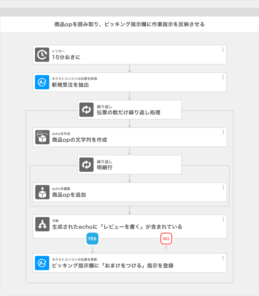 Tetraテンプレート「商品op情報が特定文言の場合自動的にピッキング指示欄に作業内容を入力する」