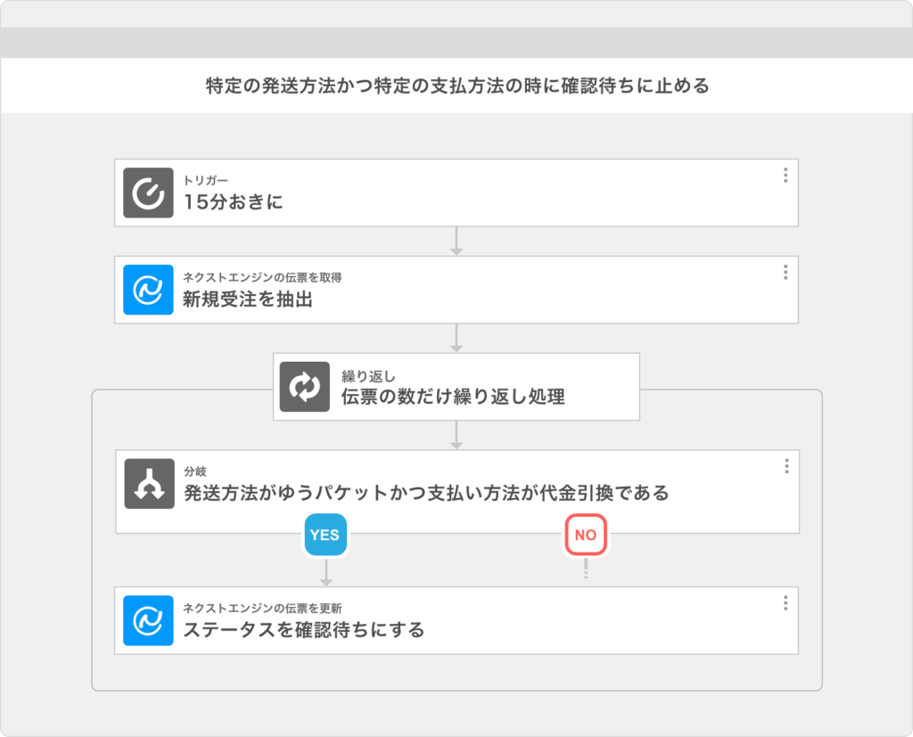 Tetraテンプレートイメージ「特定の発送方法かつ特定の支払方法の場合に確認待ちに止める」