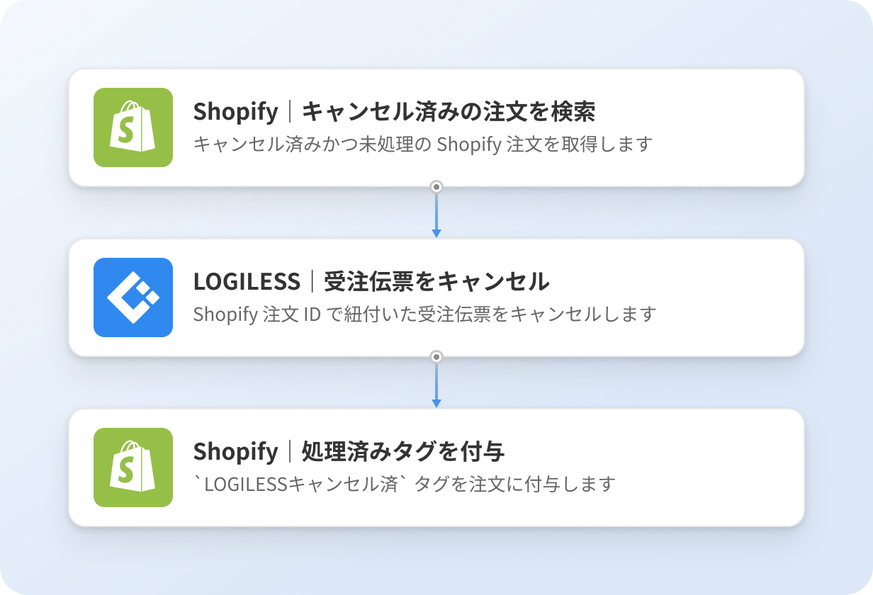 Shopifyでキャンセルされた注文をLOGILESSの受注伝票に自動反映する3ステップのフロー図