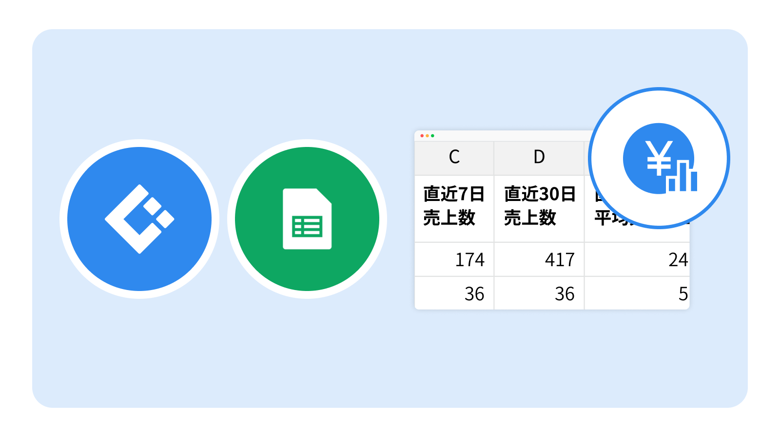 LOGILESSの売上を直近7日・30日で自動集計する様子を表すアイキャッチ