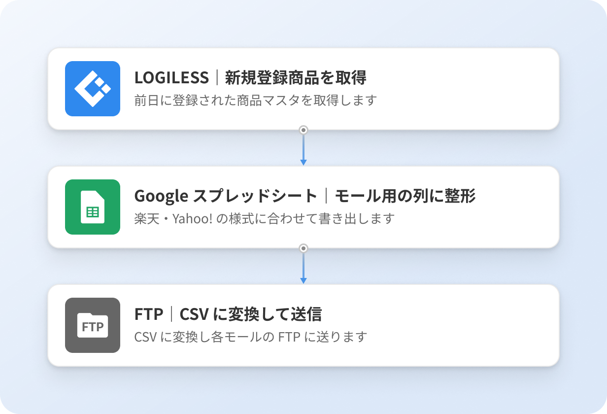 LOGILESS の商品マスタから新規登録商品を取得し、Google スプレッドシートでモール用の列に整形して、CSV に変換し楽天市場・Yahoo!ショッピングの FTP にアップロードするまでの 3 ステップのフロー図