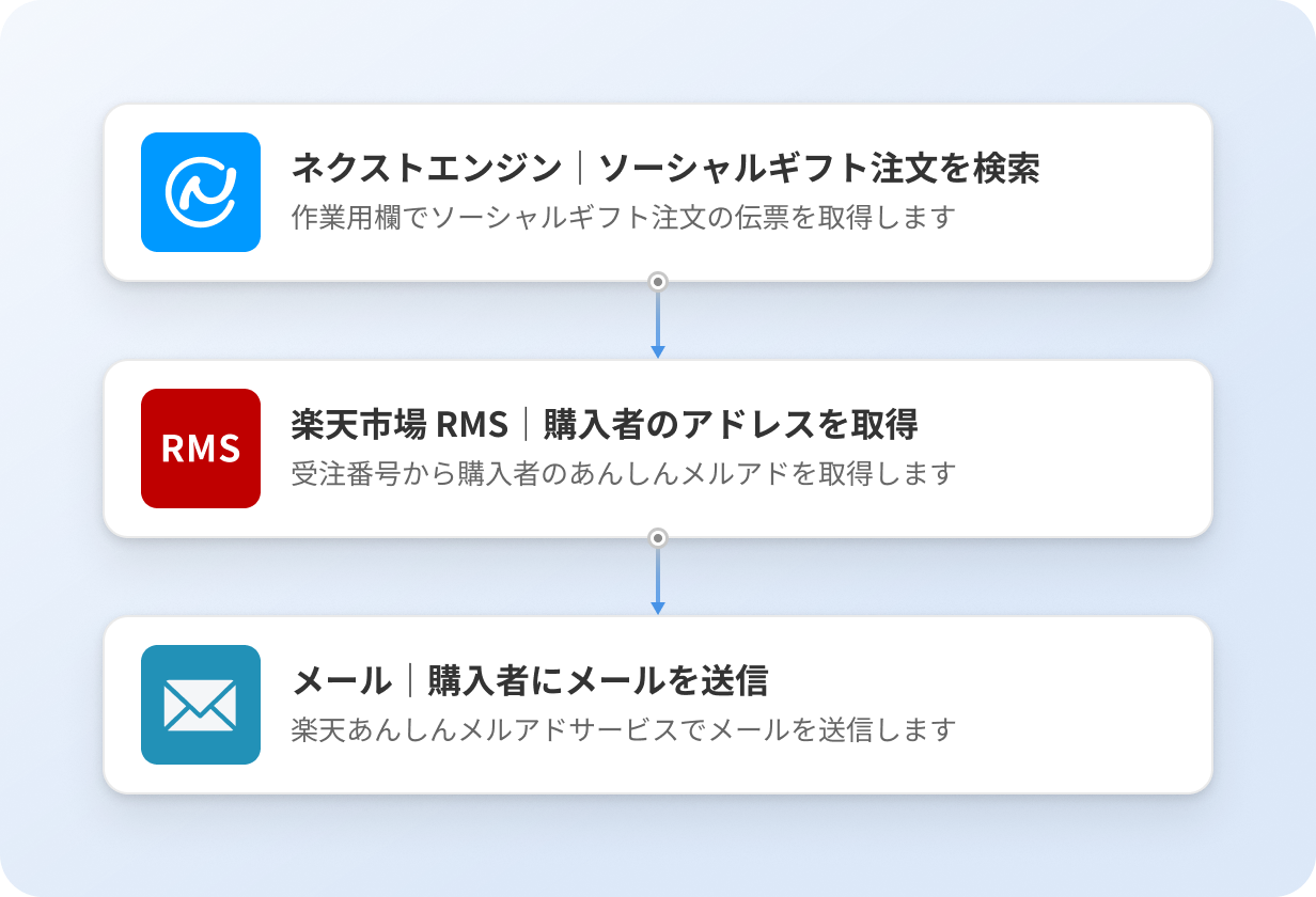 ネクストエンジンでソーシャルギフト注文を検索し、楽天市場 RMS から購入者のあんしんメルアドを取得してメールを送信する流れ