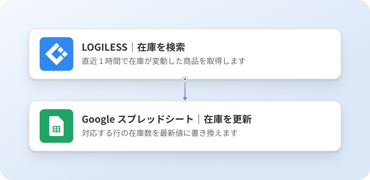 LOGILESS から直近 1 時間で在庫が変動した商品を検索し、Google スプレッドシートの対応する行の在庫数を最新値に更新する 2 ステップのフロー図